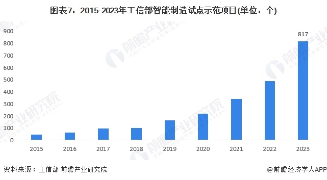 星空体育：预见2024：《2024年中国智能制造行业全景图谱》（附市场规模、竞争格局和发展趋势等）(图7)