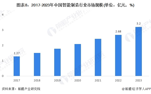 星空体育：预见2024：《2024年中国智能制造行业全景图谱》（附市场规模、竞争格局和发展趋势等）(图8)