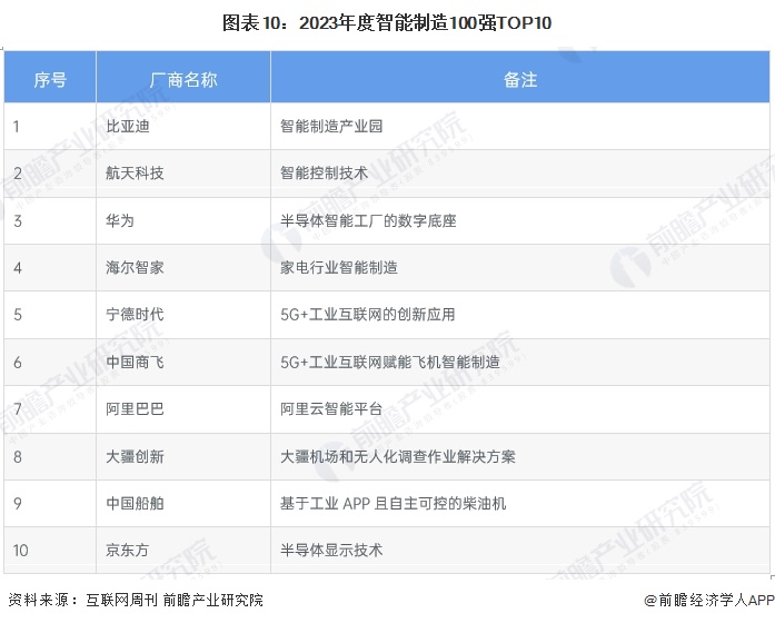 星空体育：预见2024：《2024年中国智能制造行业全景图谱》（附市场规模、竞争格局和发展趋势等）(图10)