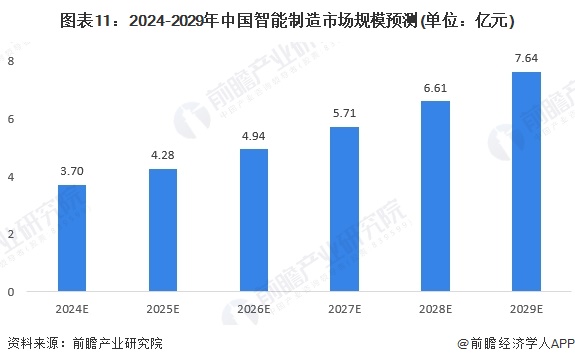 星空体育：预见2024：《2024年中国智能制造行业全景图谱》（附市场规模、竞争格局和发展趋势等）(图11)