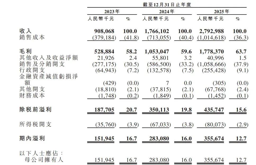 安徽夫妻卖冲锋衣年入28亿要IPO了(图3)