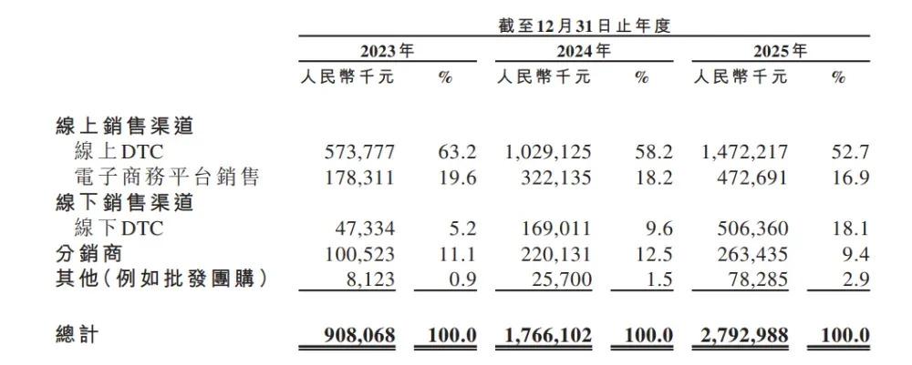 安徽夫妻卖冲锋衣年入28亿要IPO了(图4)
