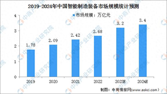 星空体育平台：2024年中国智能制造行业市场规模及发展趋势预测分析(图1)