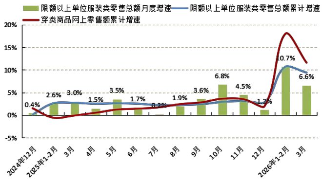 2026年一季度中国服装行业经济运行分析(图2)