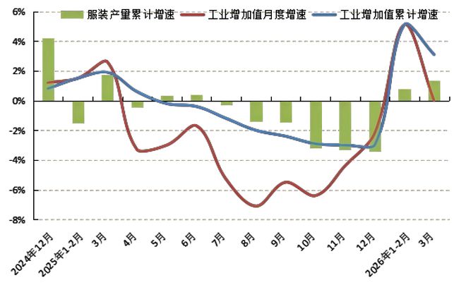 2026年一季度中国服装行业经济运行分析(图1)