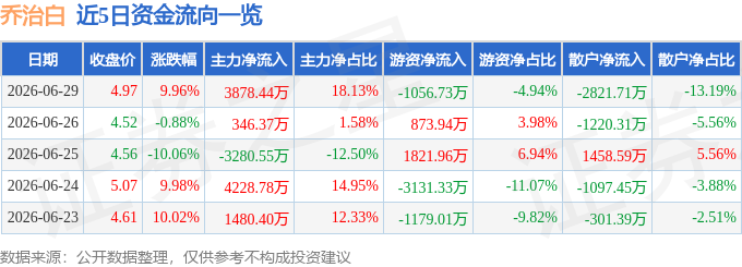 6月29日乔治白（002687）涨停分析：新设智能子公司、员工持股计划驱动(图1)