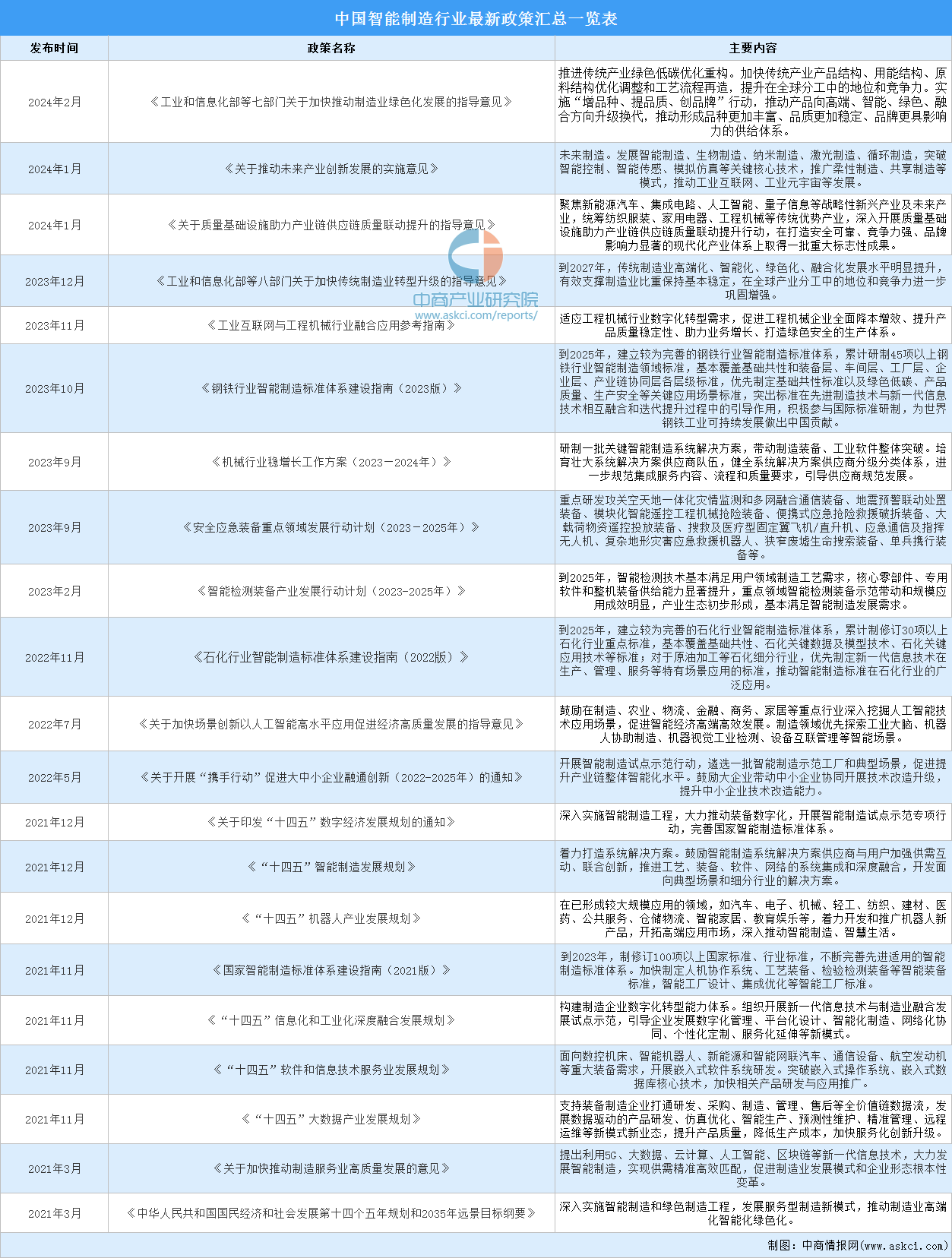 星空体育：2024年中国智能制造行业最新政策汇总一览（图）(图1)