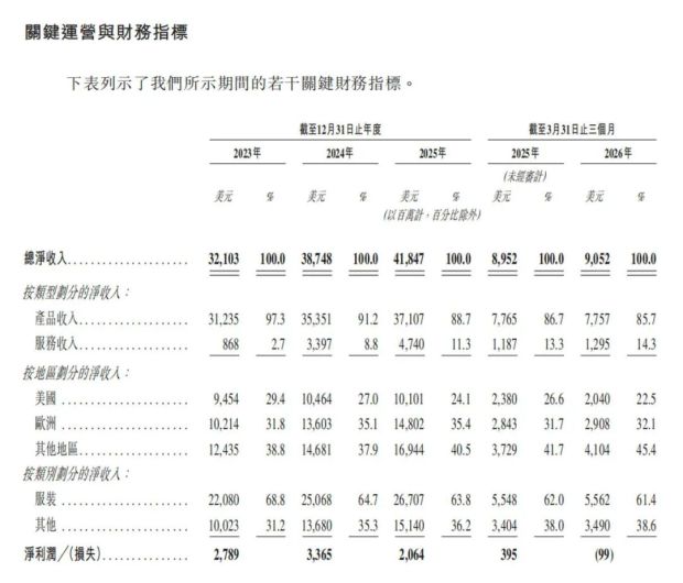深读SHEIN招股书:估值缘何腰斩增长因何熄火(图2)