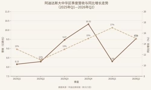 阿迪达斯赢回中国消费者下一个问题是靠什么留住(图3)