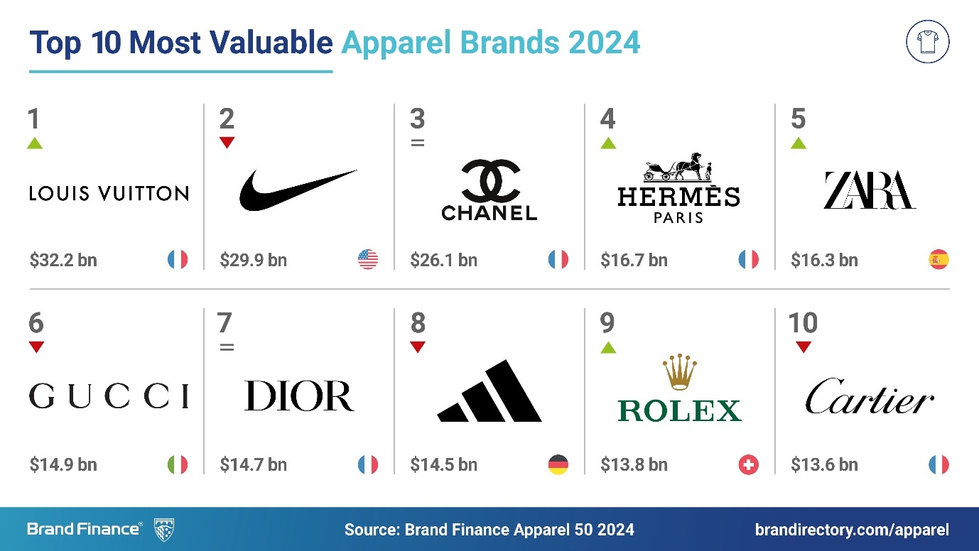 星空体育:《BrandFinance2024年全球最具价值服装品牌榜单报告》出炉(图1)