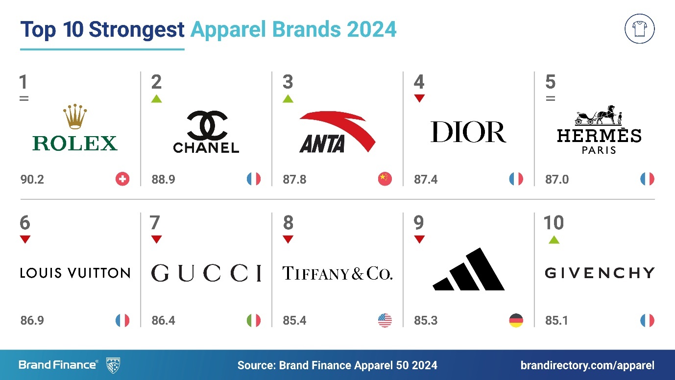 星空体育:《BrandFinance2024年全球最具价值服装品牌榜单报告》出炉(图2)