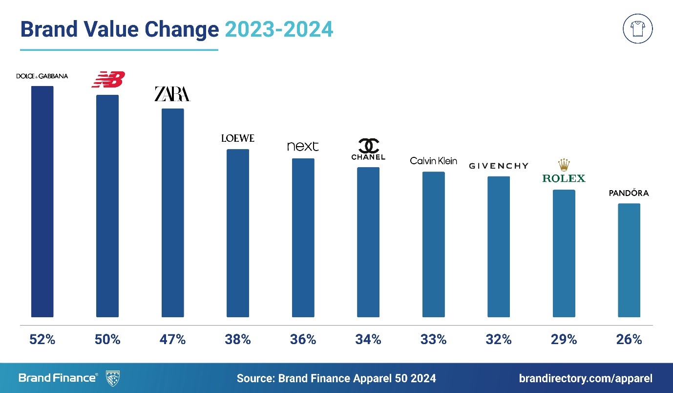 星空体育:《BrandFinance2024年全球最具价值服装品牌榜单报告》出炉(图3)