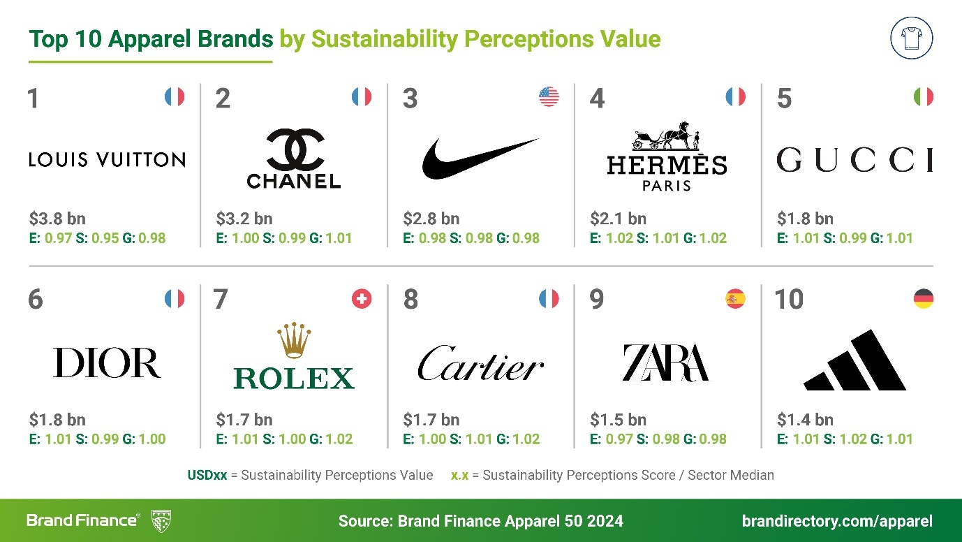 星空体育:《BrandFinance2024年全球最具价值服装品牌榜单报告》出炉(图4)