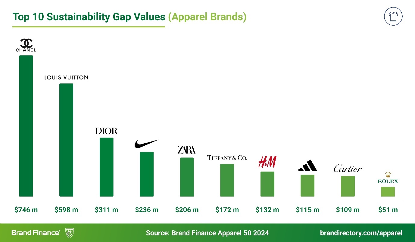 星空体育:《BrandFinance2024年全球最具价值服装品牌榜单报告》出炉(图5)