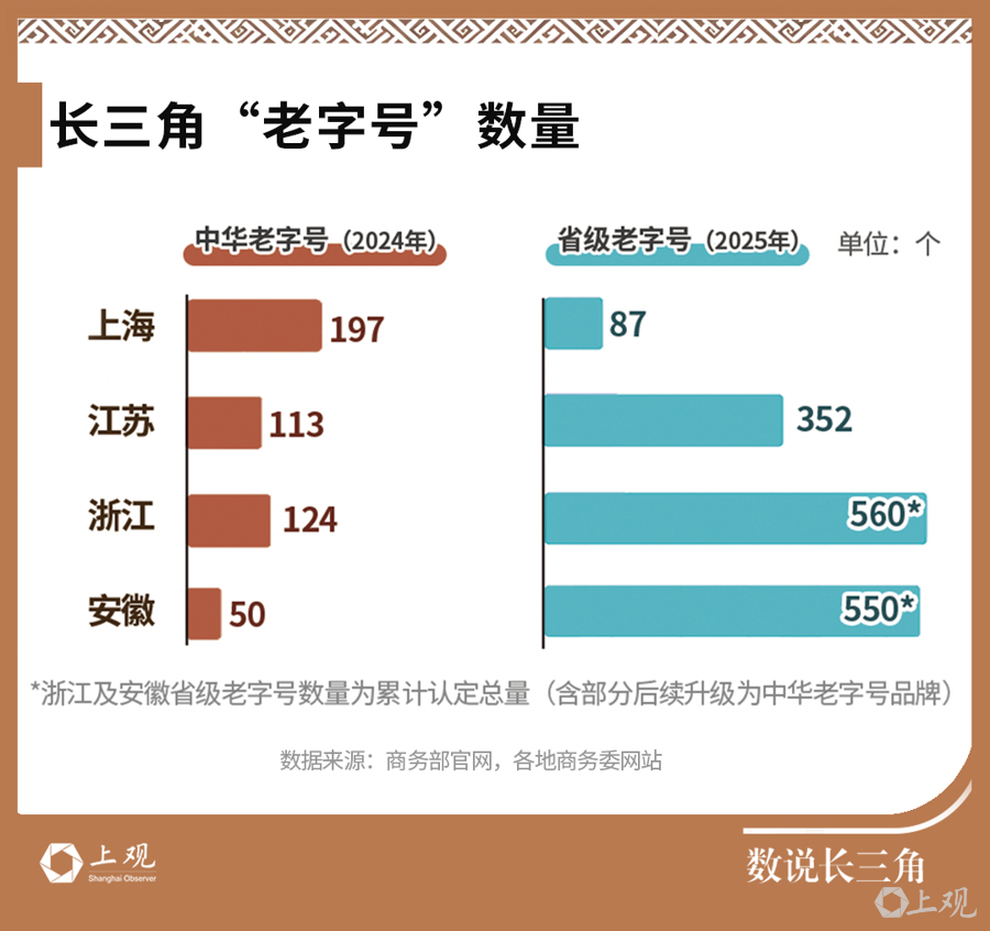三分之一“中华老字号”都在长三角！迎来千亿产业机遇(图1)
