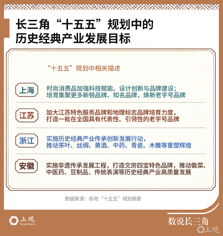 三分之一“中华老字号”都在长三角！迎来千亿产业机遇(图3)